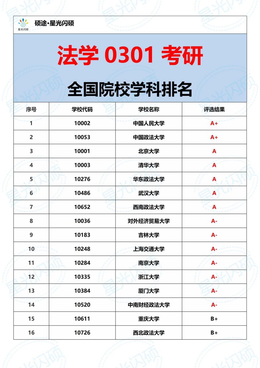 法学考研院校最新排名♨️看有没有你梦中情校♨️法学一级