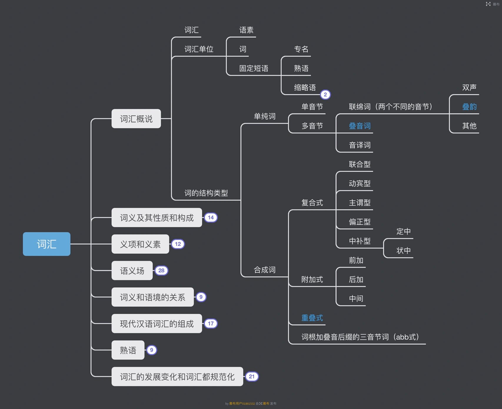 现代汉语思维导图知识框架,词汇篇 有点多就不一一展开了,想要免费找