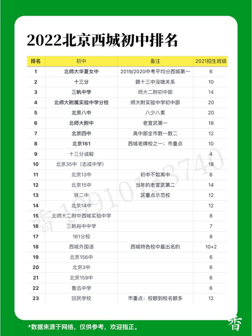 2022北京西城初中排名(供参考)93 北京西城初中排名,看了很多资料