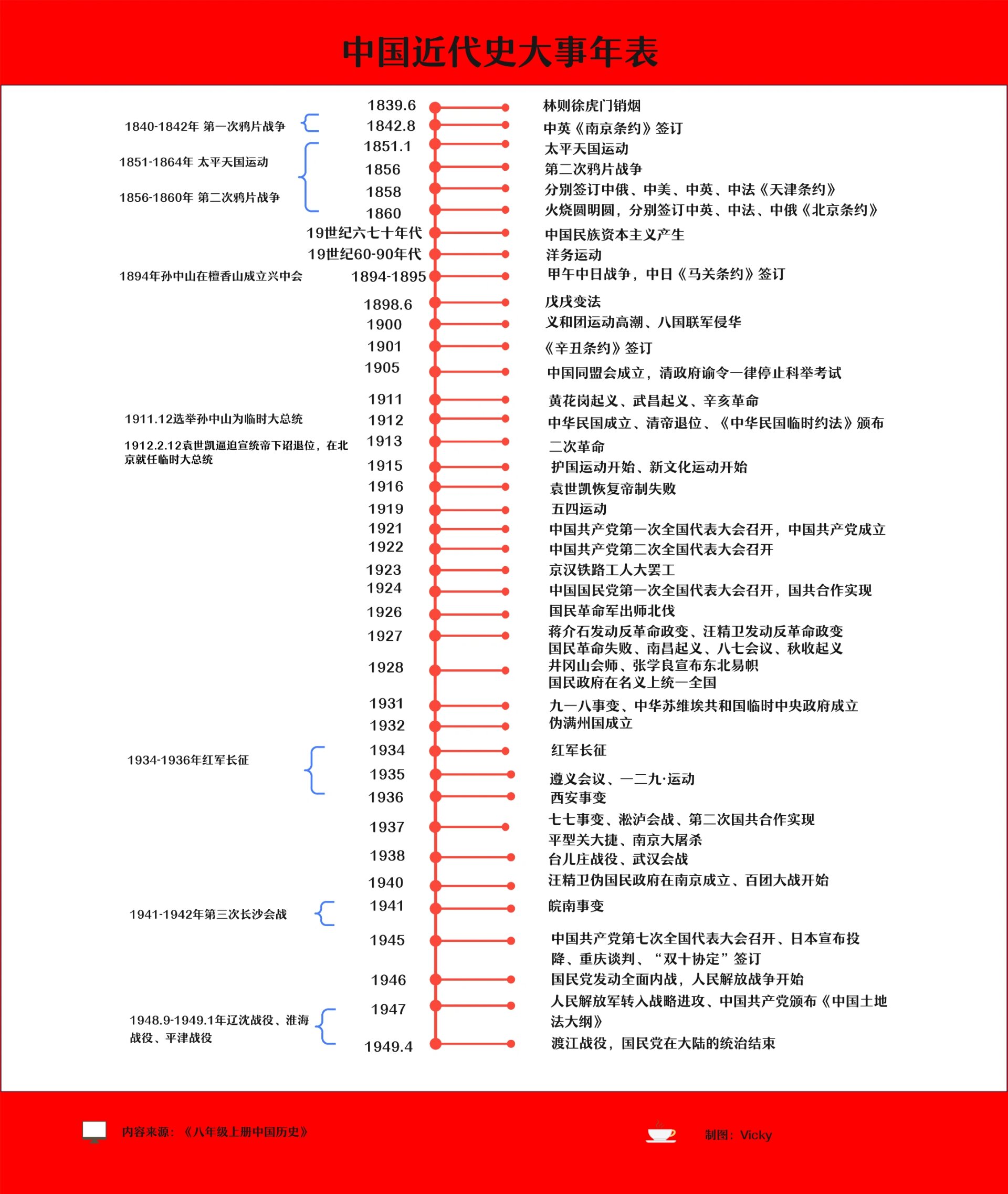 ⛳中国近代史大事年表⌚