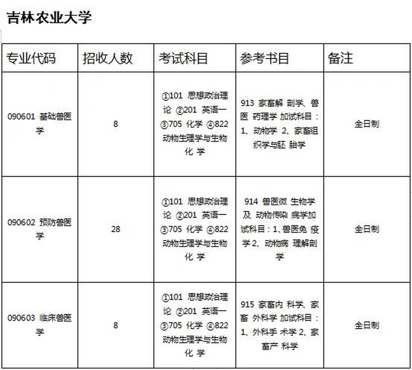 兽医 吉林大学 090600 兽医学 计划招生人数:60 考试科目:①101 思想