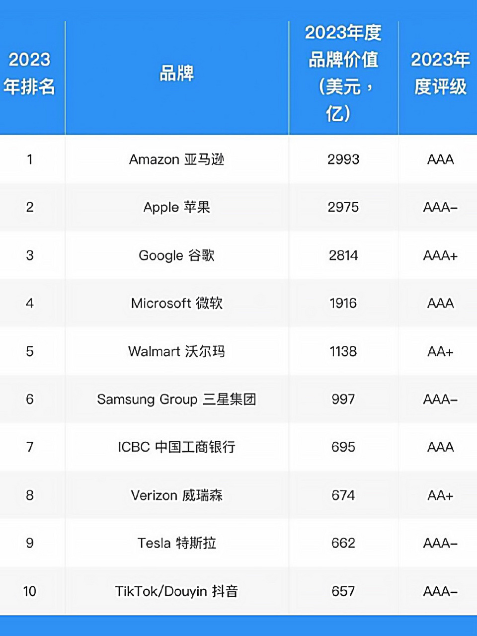 2023全球品牌价值500强 brand finance发布《2023年全球品牌价值500强