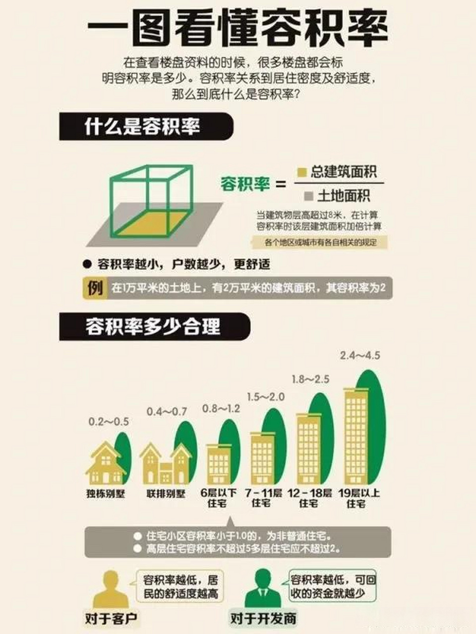 一图看懂容积率: 容积率=建筑面积/土地面积; 土地面积=建筑用地 绿化