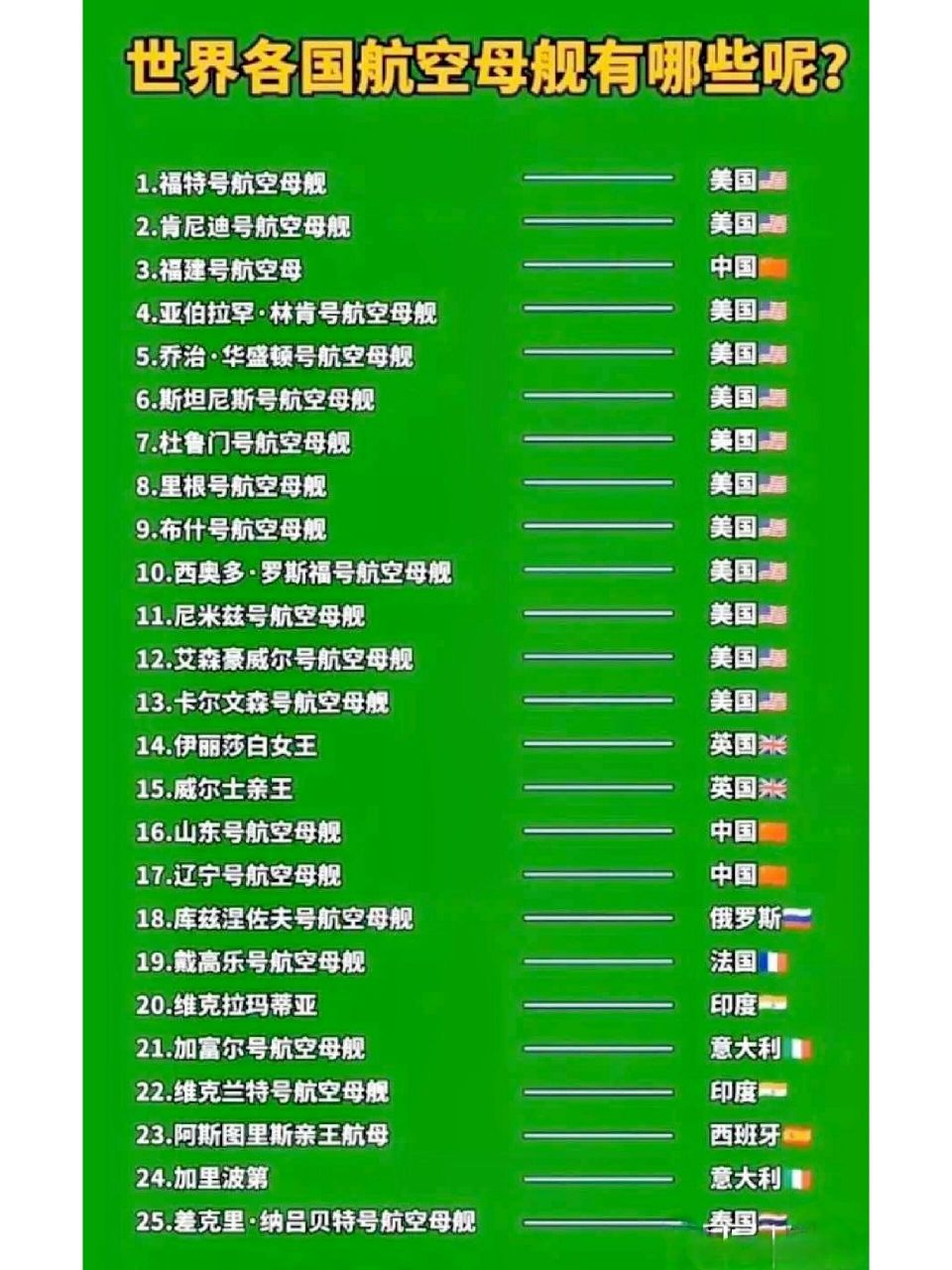 世界各国航母数量排名及舰名 目前世界上真正拥有航母的国家为美国