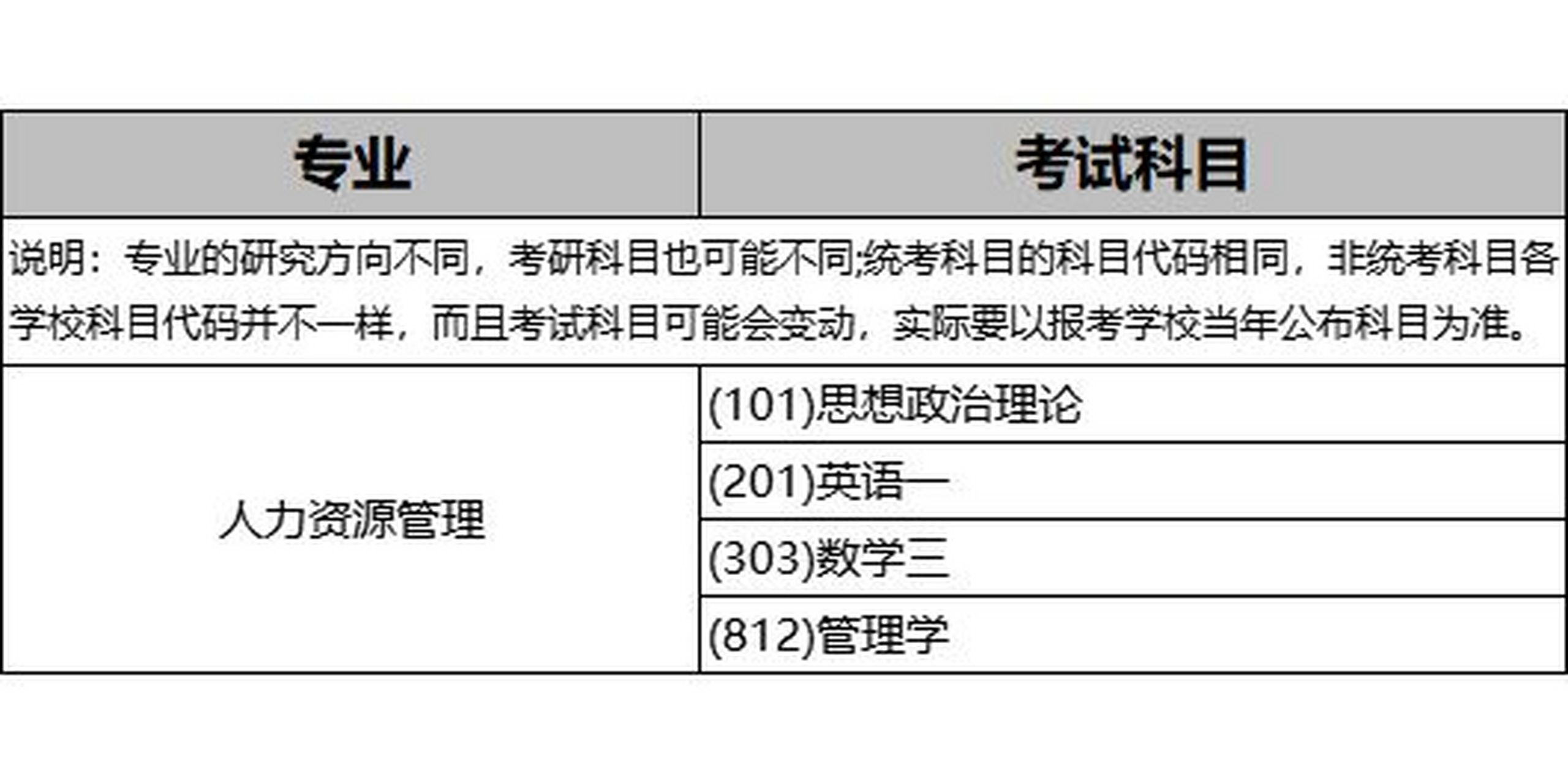 人力资源管理考研方向与考研科目表一览 人力资源管理考研方向有企业