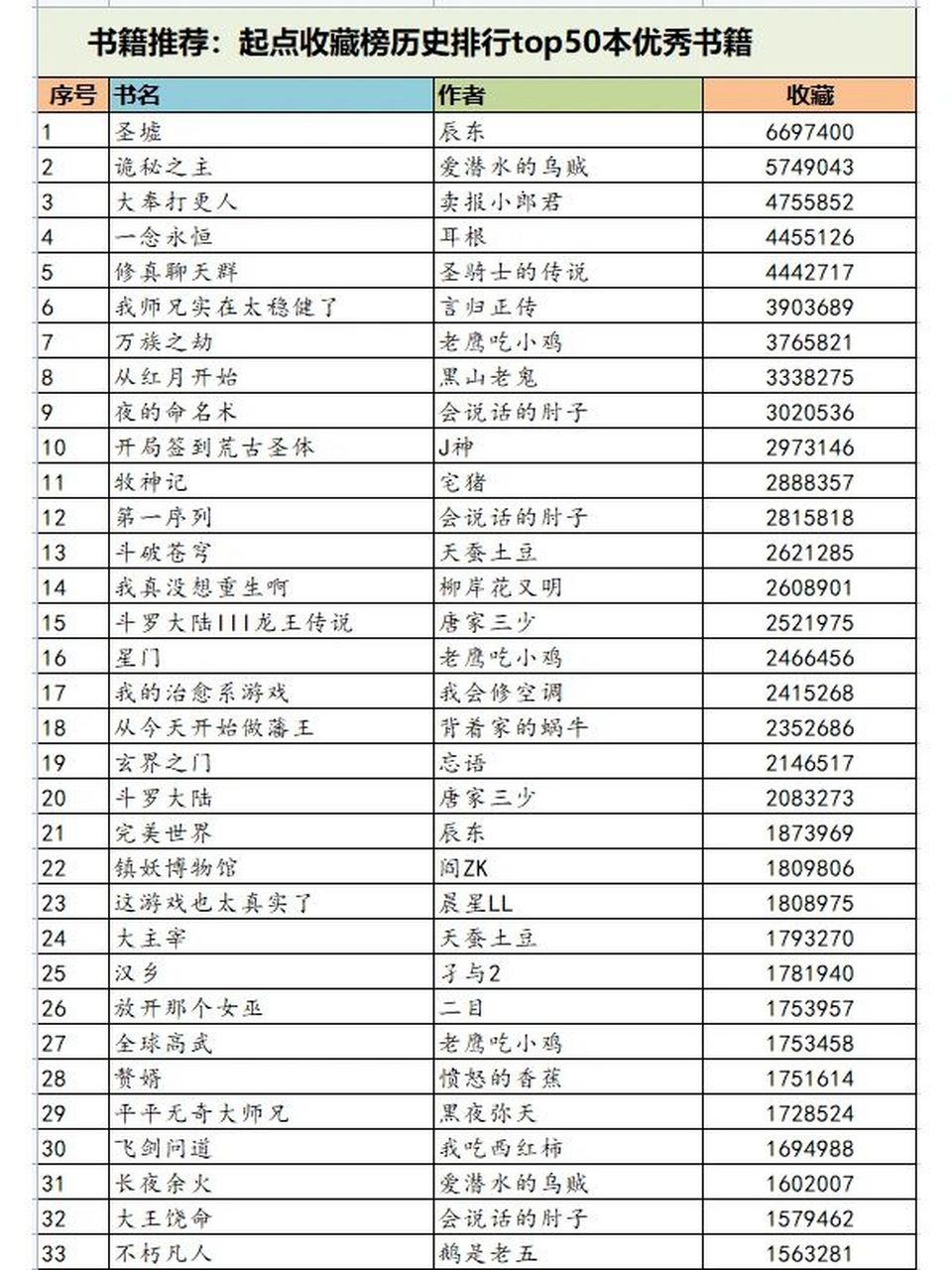 起点收藏榜历史排行top50本小说92 书荒必入!