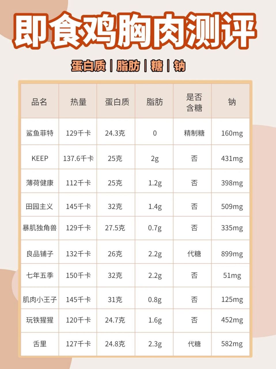 史上最全低脂即食鸡胸肉测评—减脂姐妹请看 这篇从蛋白质含量,脂肪