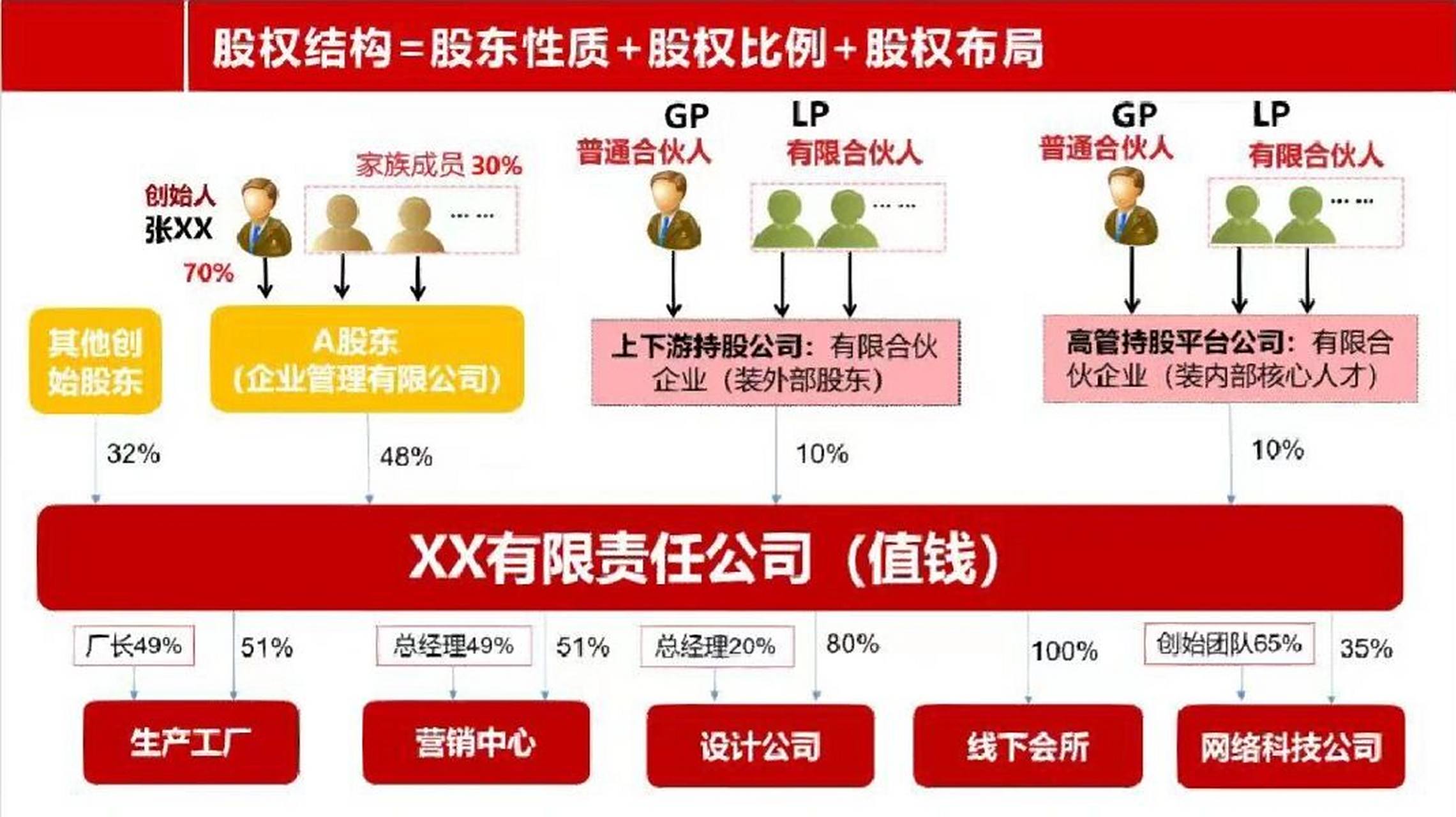 如何设计公司股权?价值百万的股权架构图!