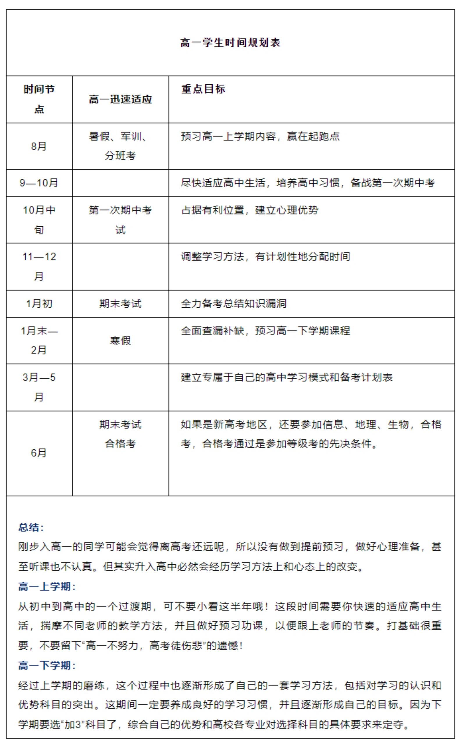 关于新高一适应指南（学习方法篇）的信息