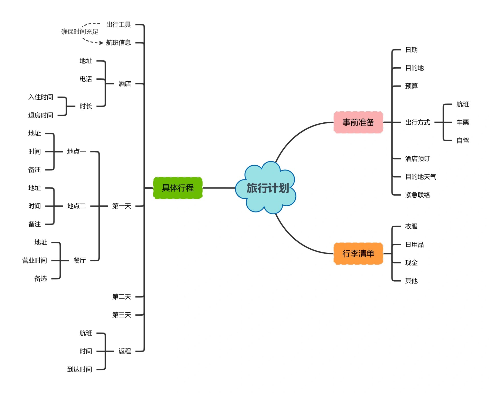 旅行计划思维导图大全图片
