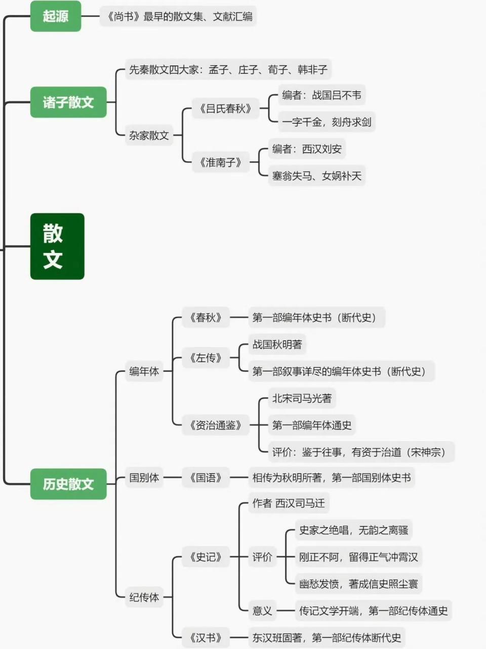 中国古代散文发展简图图片