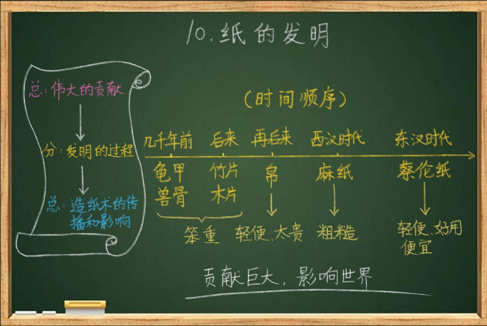 三年级下册语文《纸的发明》课堂板书设计