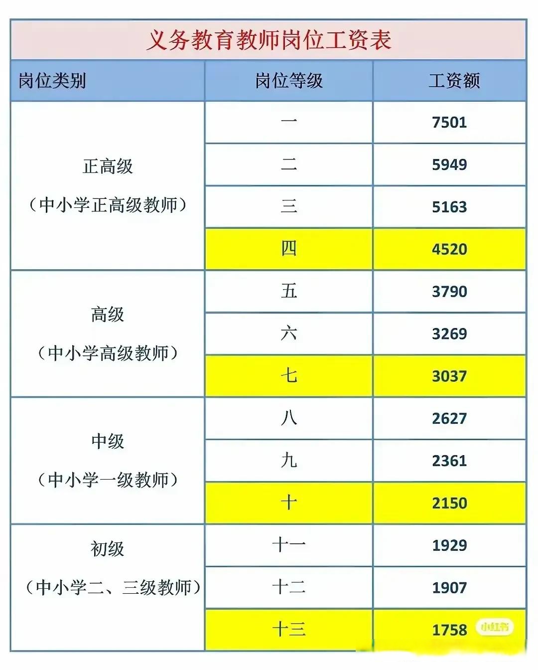 第二张是薪级工资表,目前我处于32级薪级工资2590元.薪