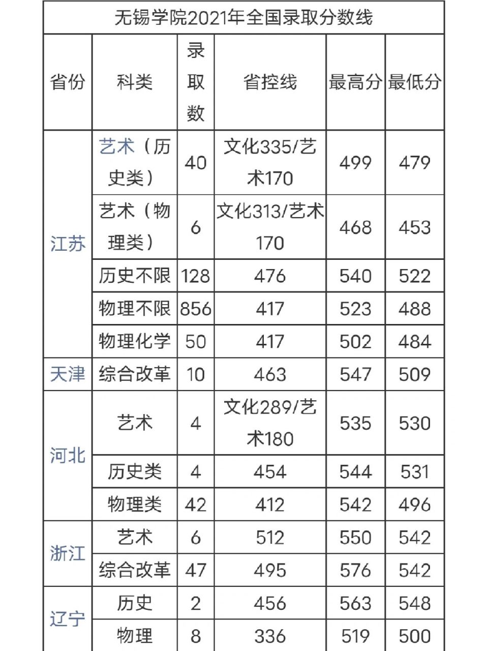 无锡学院2021录取分数线 无锡学院2021年的录取分数线 有需要的家人们