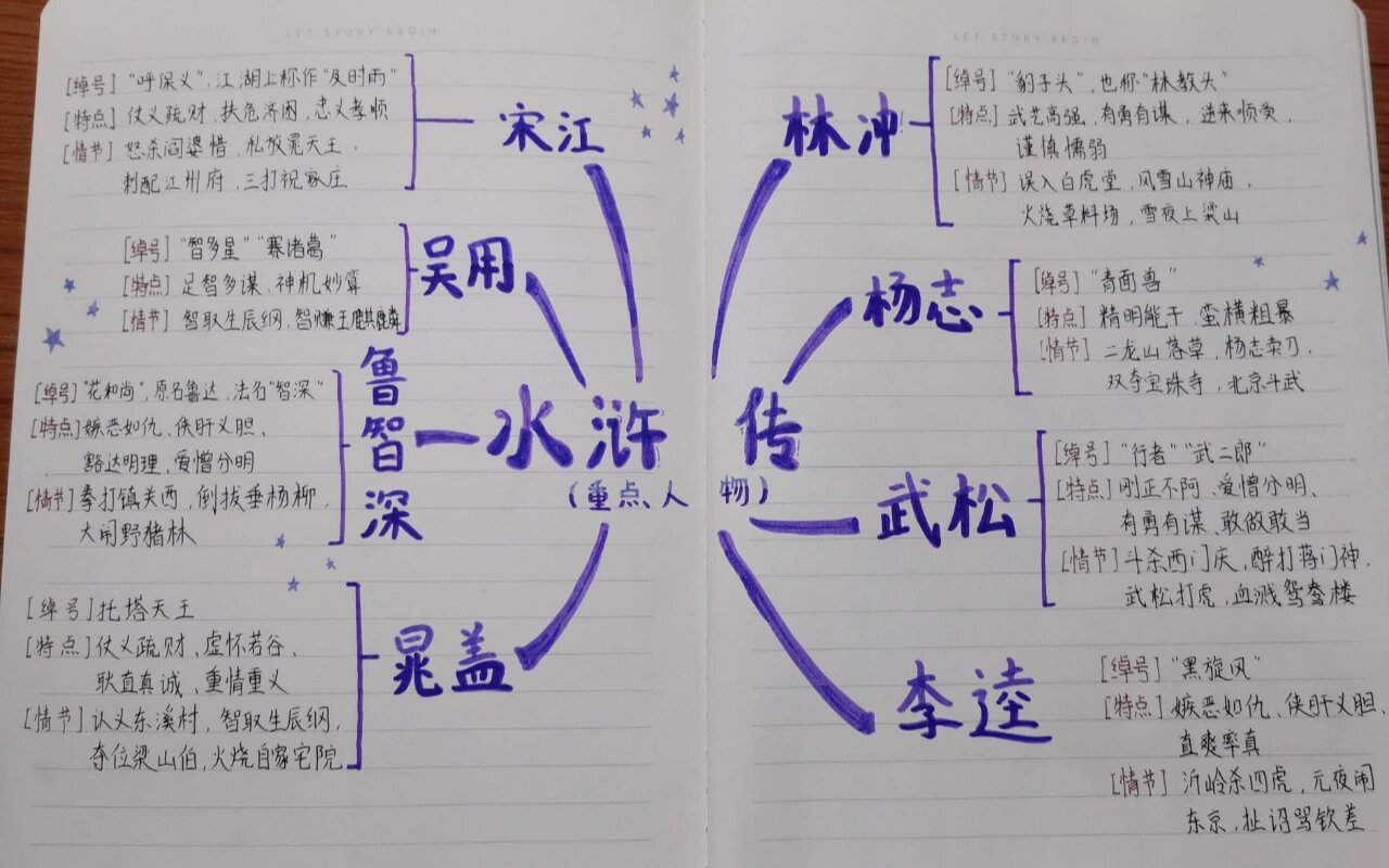 水浒传思维导图