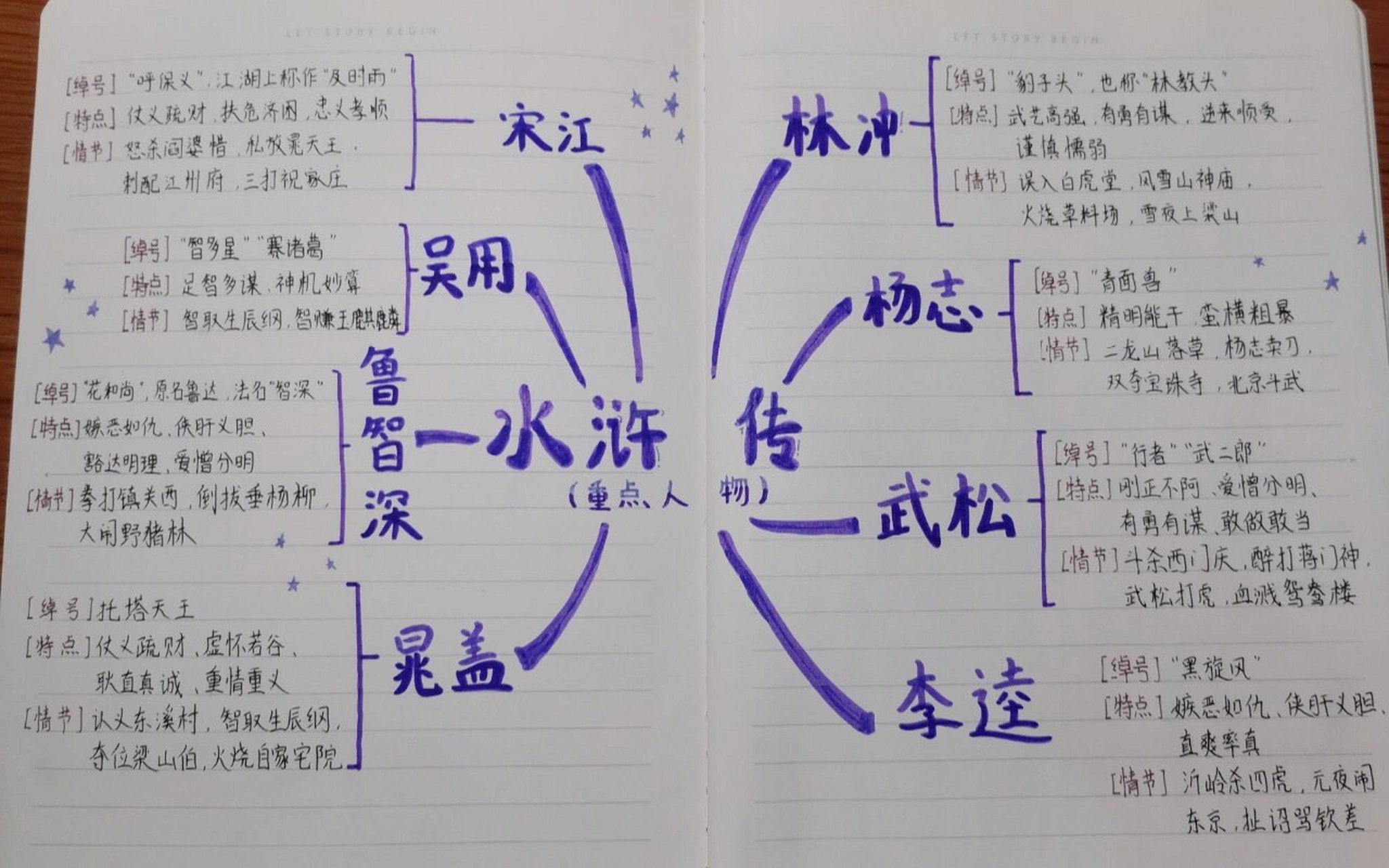 水浒传思维导图