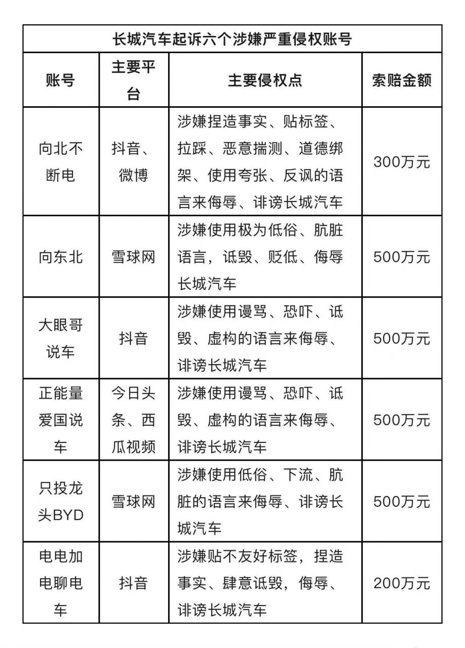 前有比亚迪起诉"龙猪-集车"索赔500万,后有长城起诉"只投龙头byd"索赔