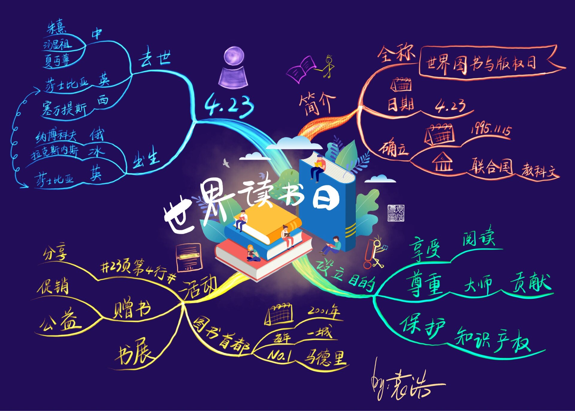 世界读书日思维导图
