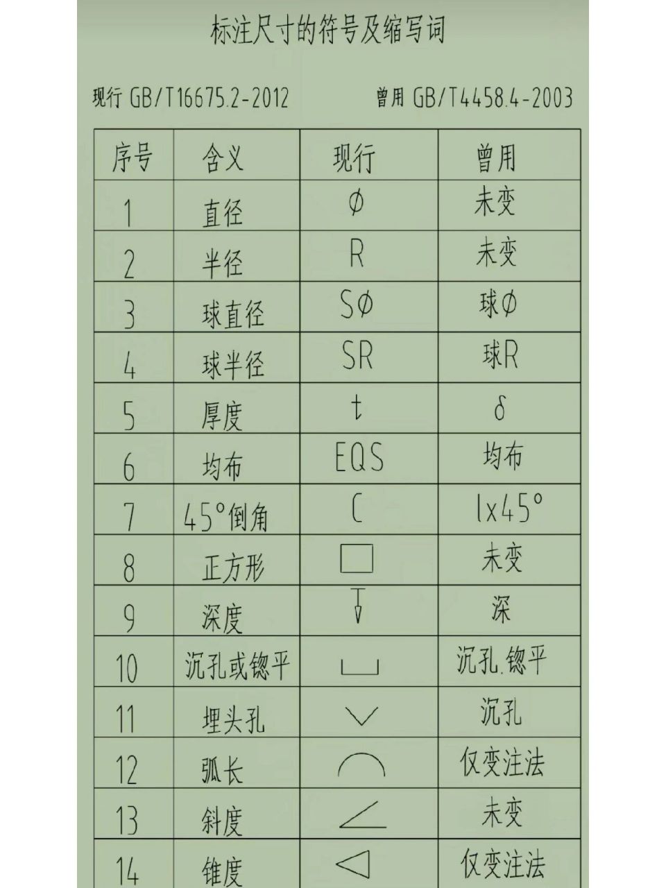 尺寸标注的符号及常见结构的标注方法 机械制图的几个小知识 1,包含