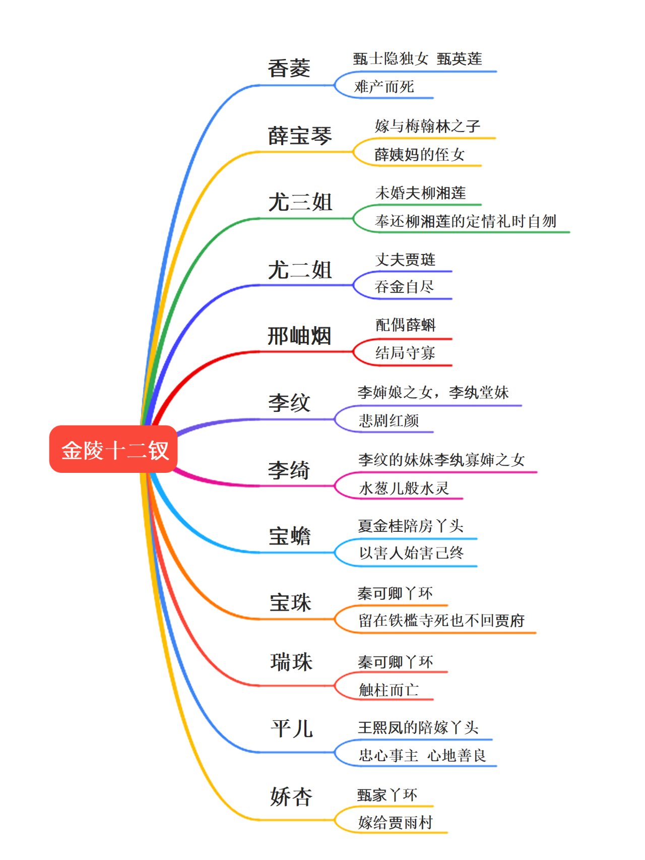 《红楼梦》人物关系思维导图78保姆级整理