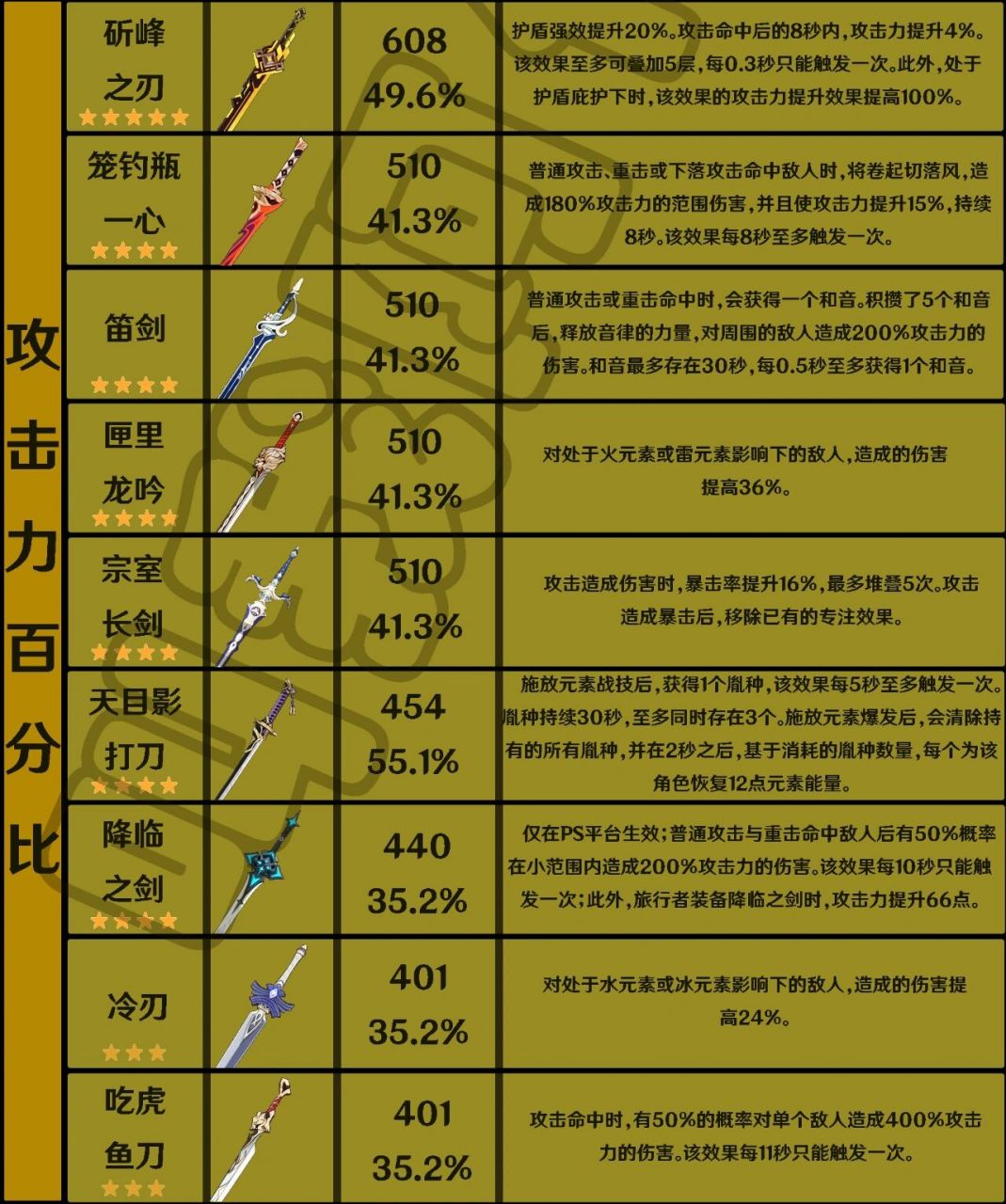 原神|单手剑数据一览 现有单手剑数据对比 图源米游