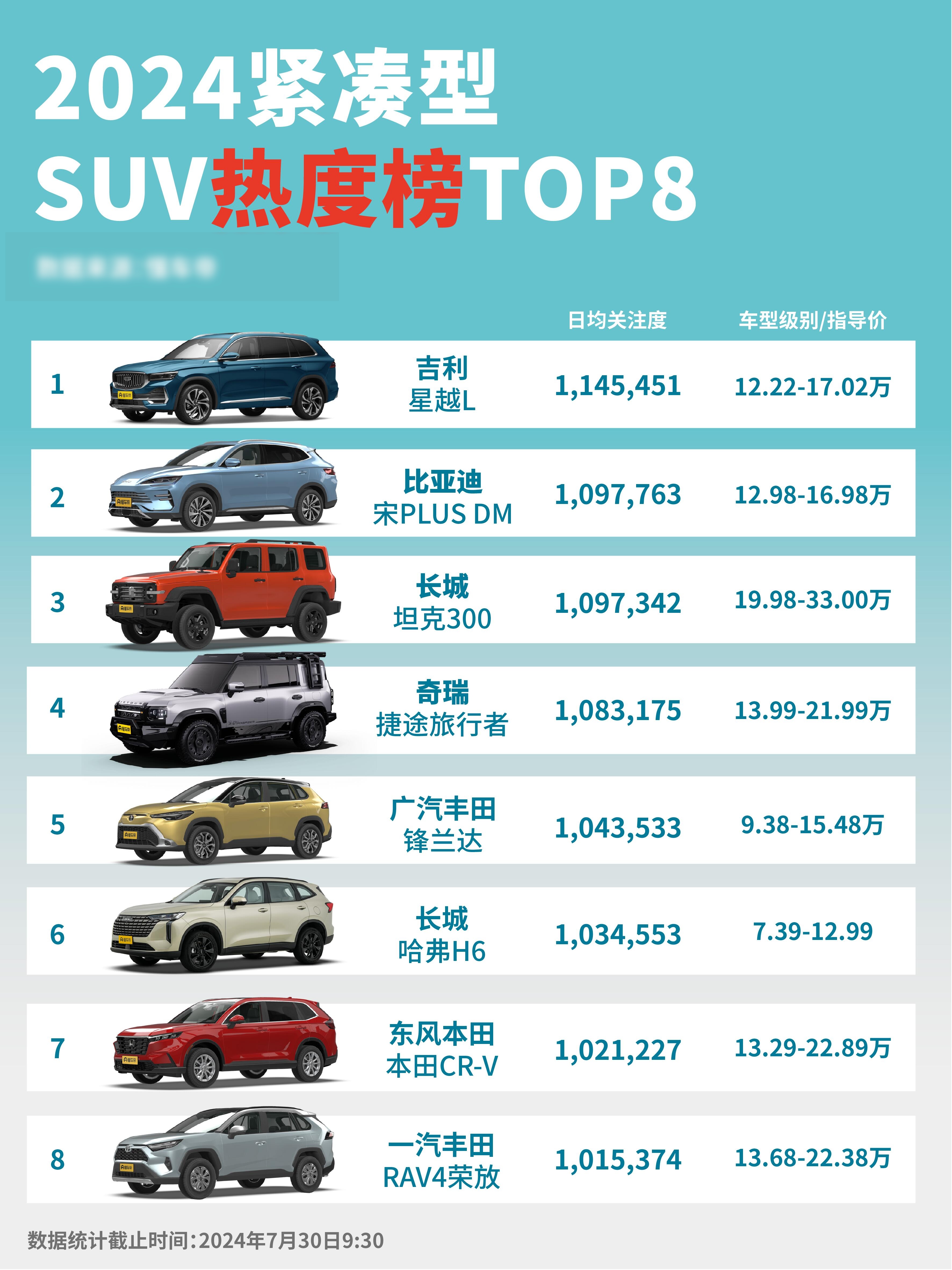 买车必看2024紧凑型suv排行榜前十名盘点