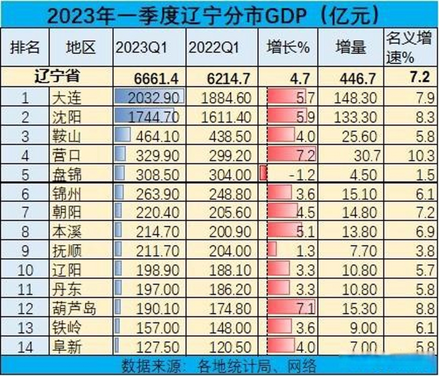 辽宁14市2023年一季度gdp排名 大连,沈阳双核领跑,gdp增量超百亿,增速