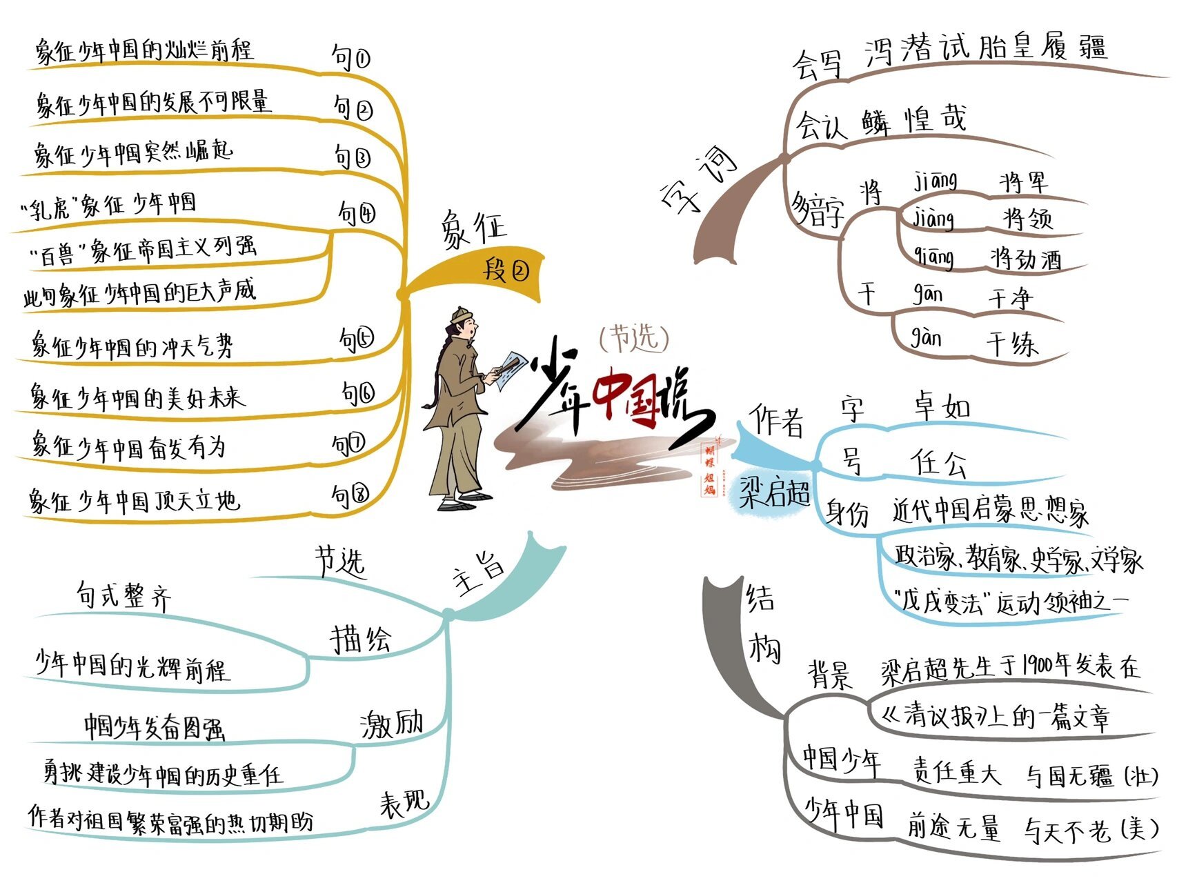 五语上丨13《少年中国说》思维导图 少年是祖国的未来,是祖国的希望.