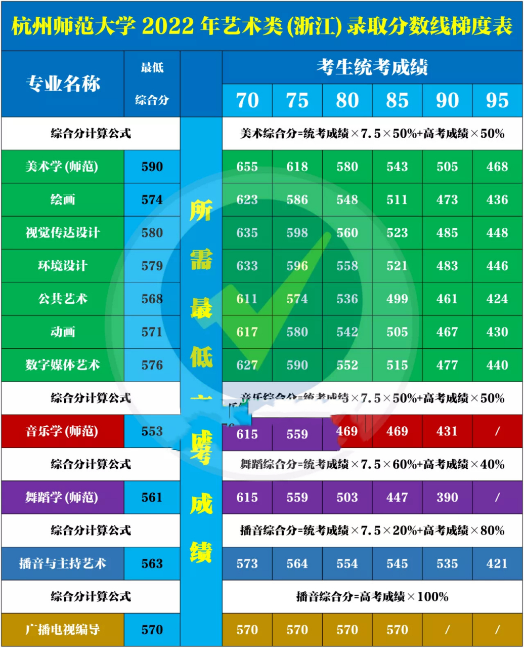 杭州师范大学2022年艺术类(浙江)录取分数线 杭州师范大学2022年艺术
