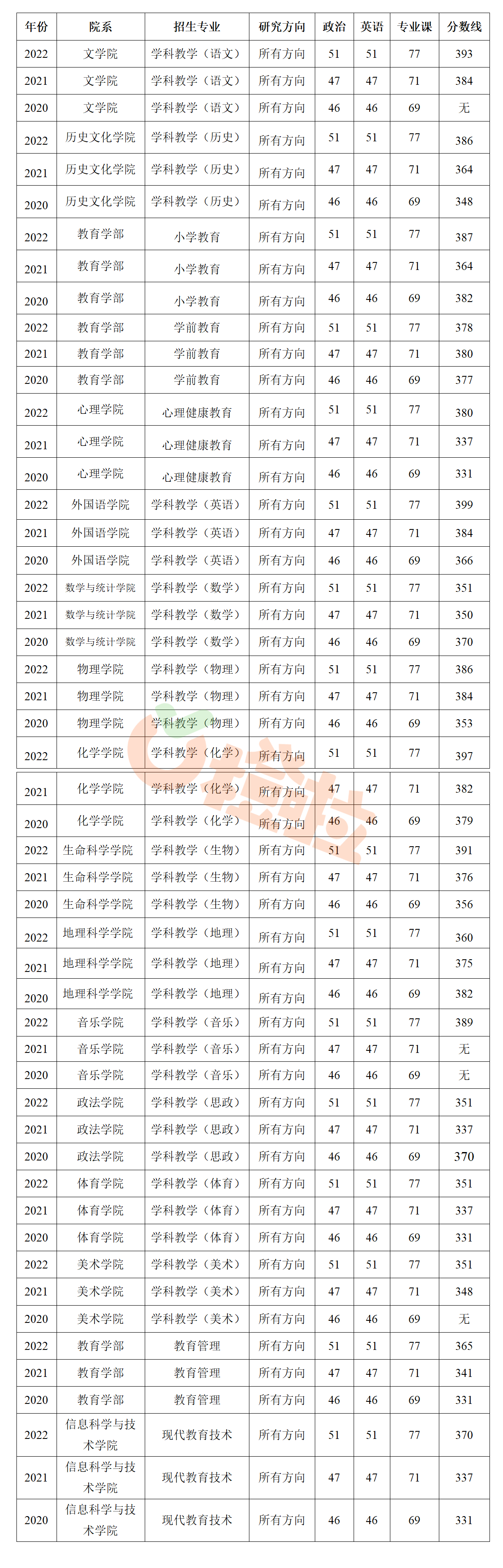 2024教育学考研东北师范大学333专业硕士报考指南含各专业招生人数及