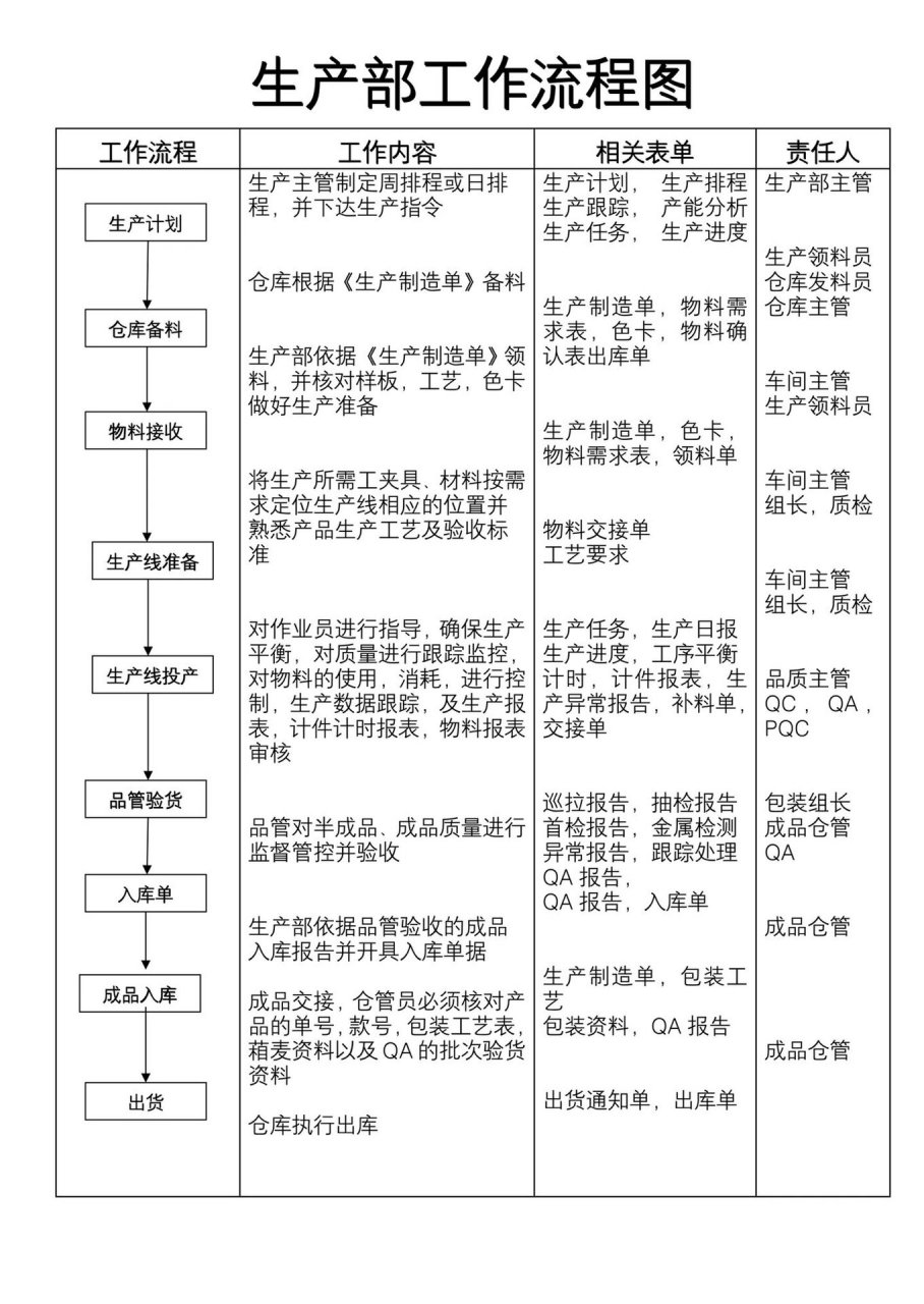 生产部工作流程图