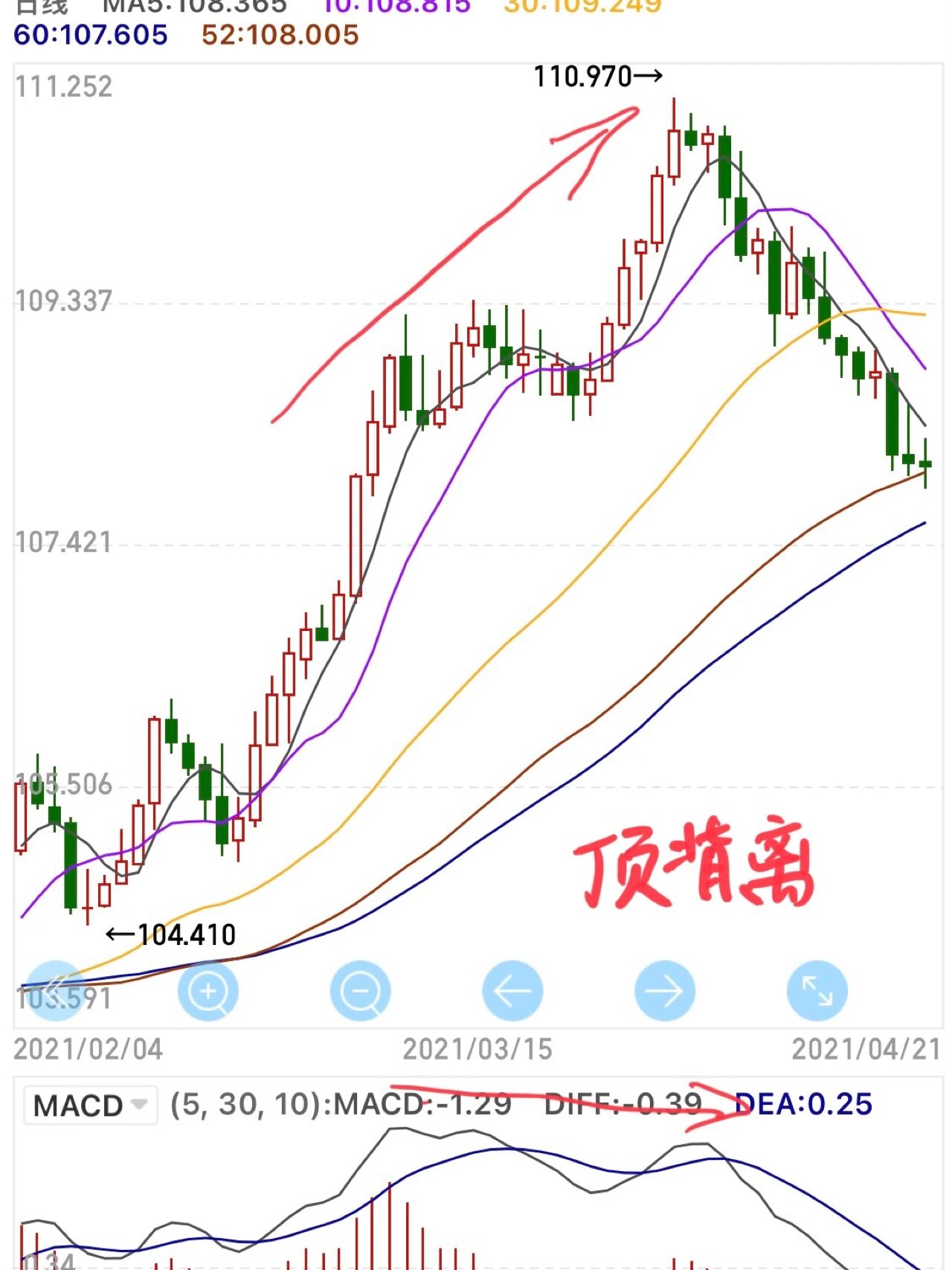 dea与k线背离图解图片