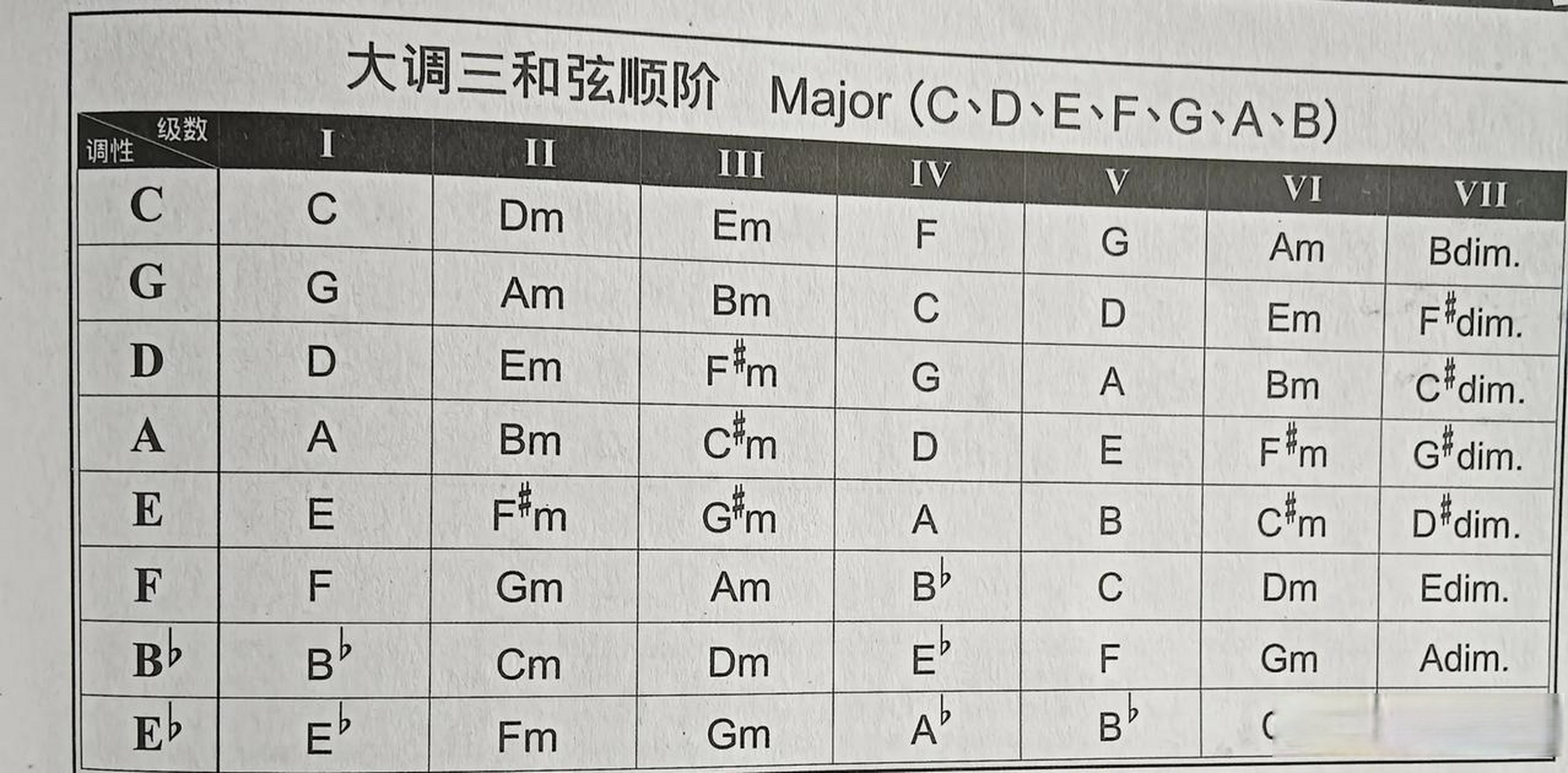 大三和弦构成图片