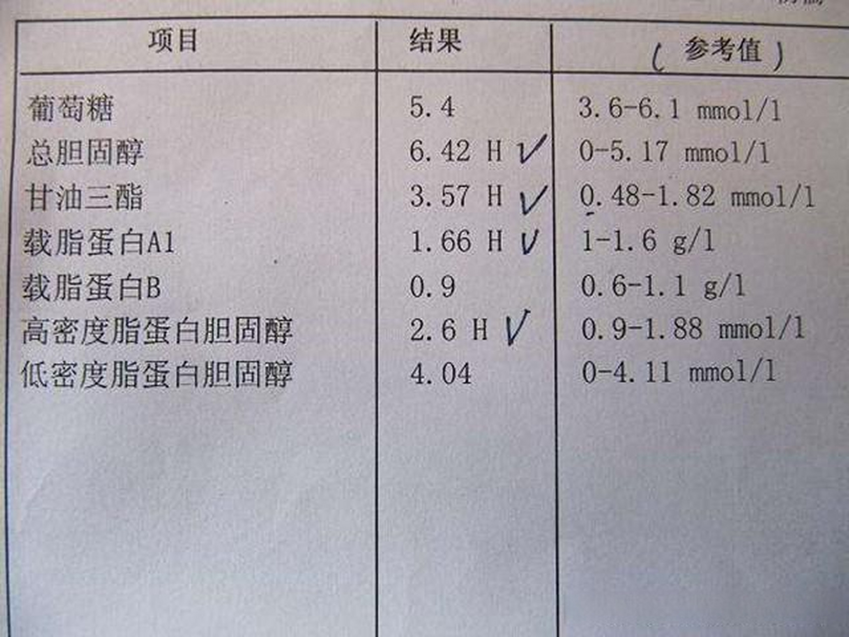 血脂化验数值,盯好这4个数 他们分别是甘油三酯超过5.