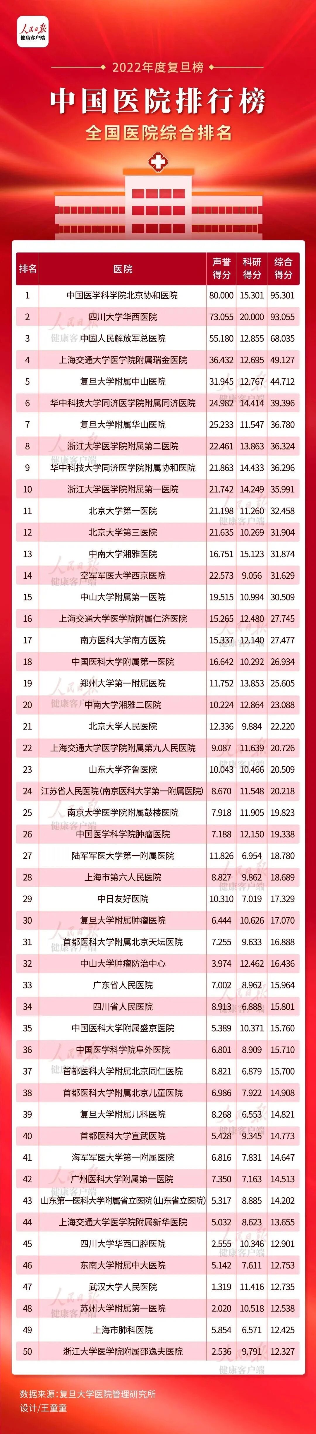 中国医院康复医学专科排行榜最新发布!