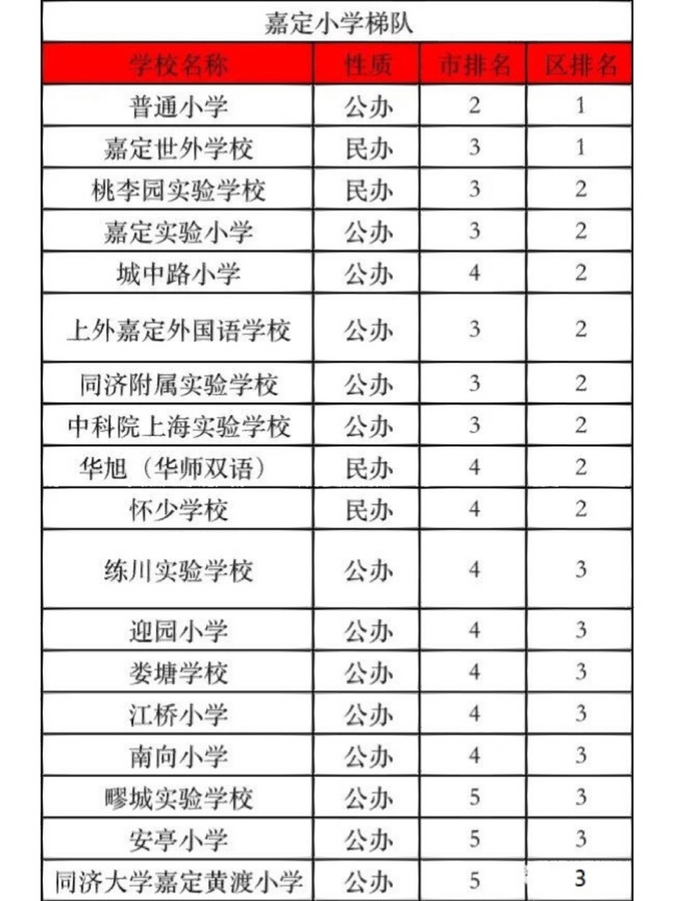嘉定区小学梯队排名(参考) 其他各区,请浏览主页查看