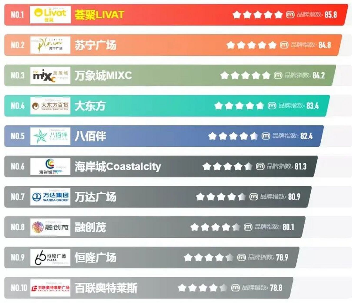 "2023年无锡购物中心十大品牌榜中榜"荟聚,锡山八佰伴,苏宁,海岸城