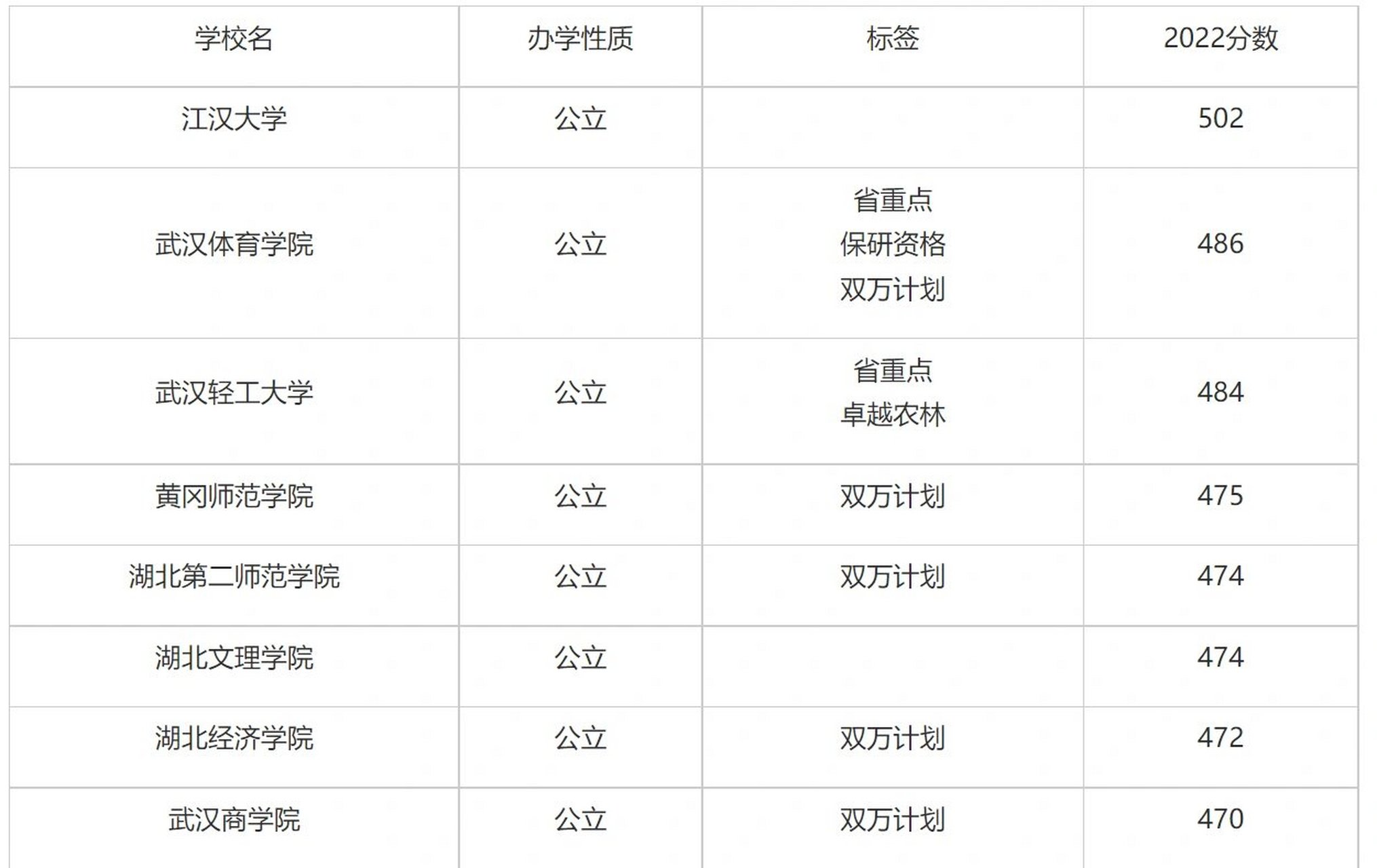 2022年湖北省二本大学录取分数线