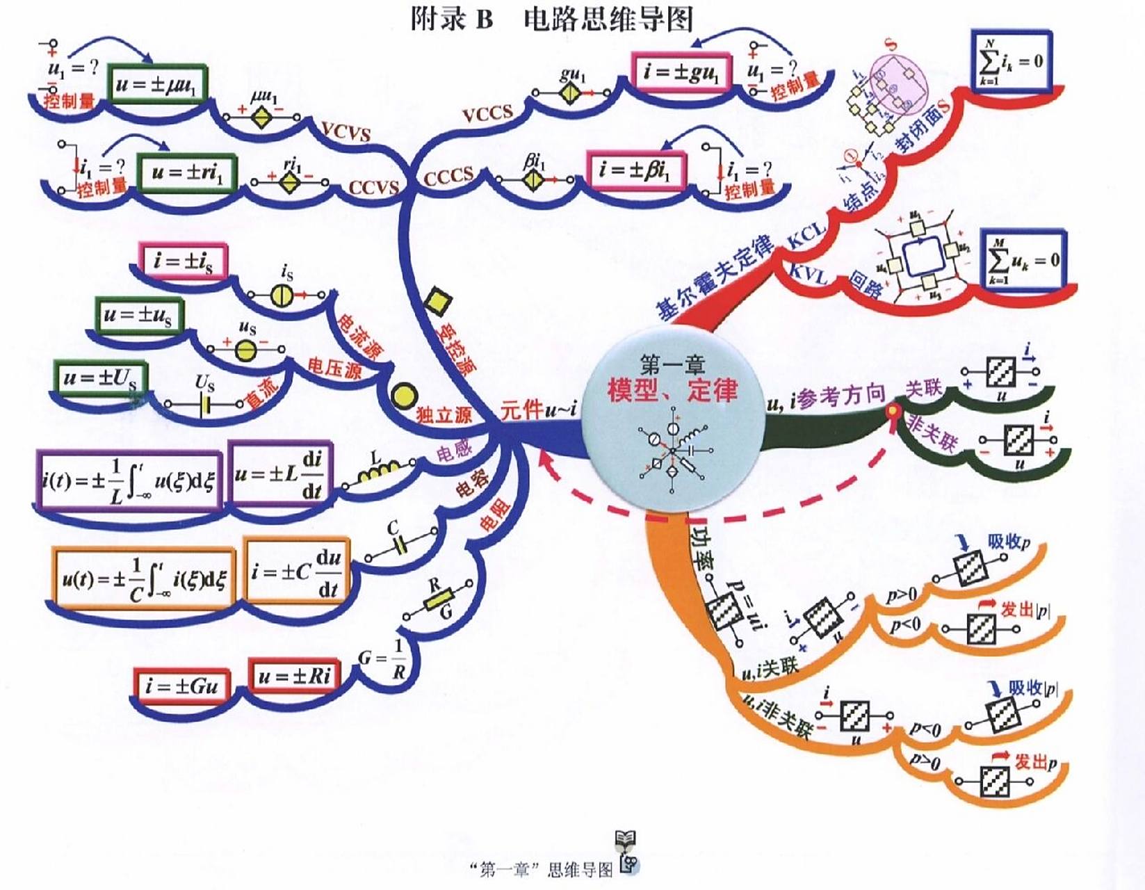 电路 思维导图 第一章:模型定律 第二章:等一下变换 第三章:方程分析