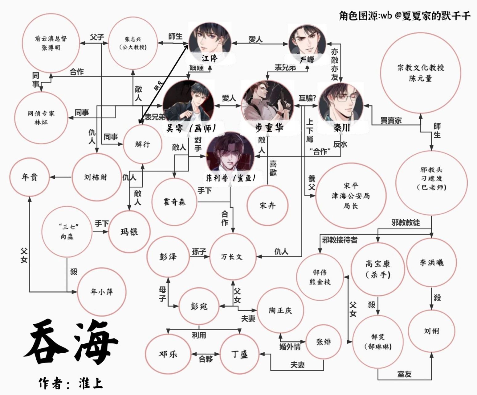 吞海人物关系图(我自己都有点看不懂98 我需要热心兄弟姐妹帮我看一