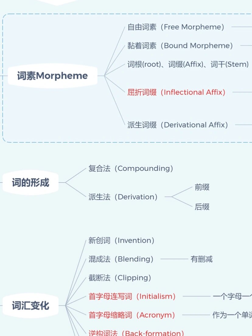 教资高中英语科三—形态学morphology 思维导图自用 考试倒计时5天