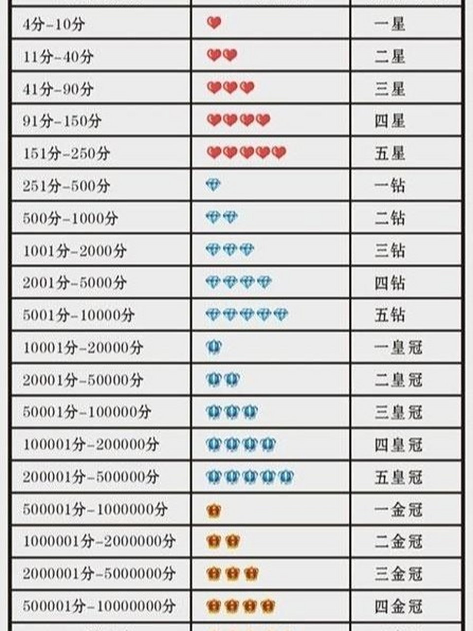 一,店铺信用等级 店铺信用等级就是卖家信用等级,是指淘宝会员在淘宝
