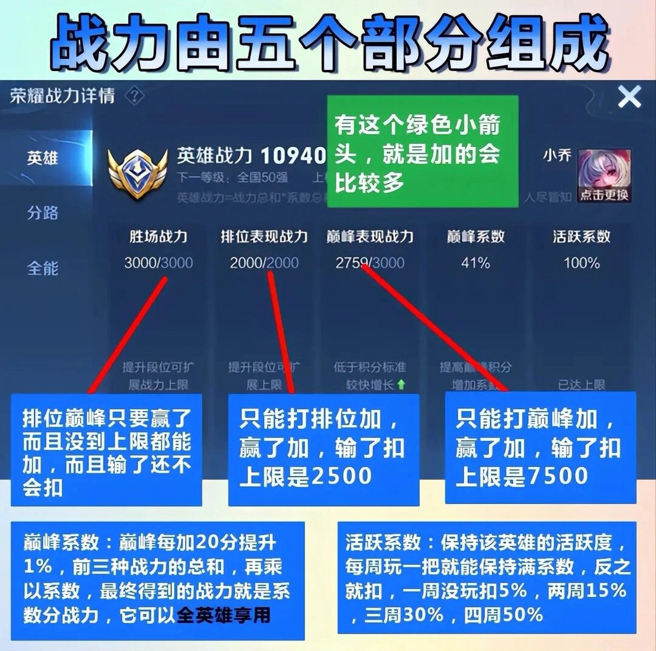 王者战力具体计算方法 胜场战力:排位,巅峰赢了都加,上限3000 排位