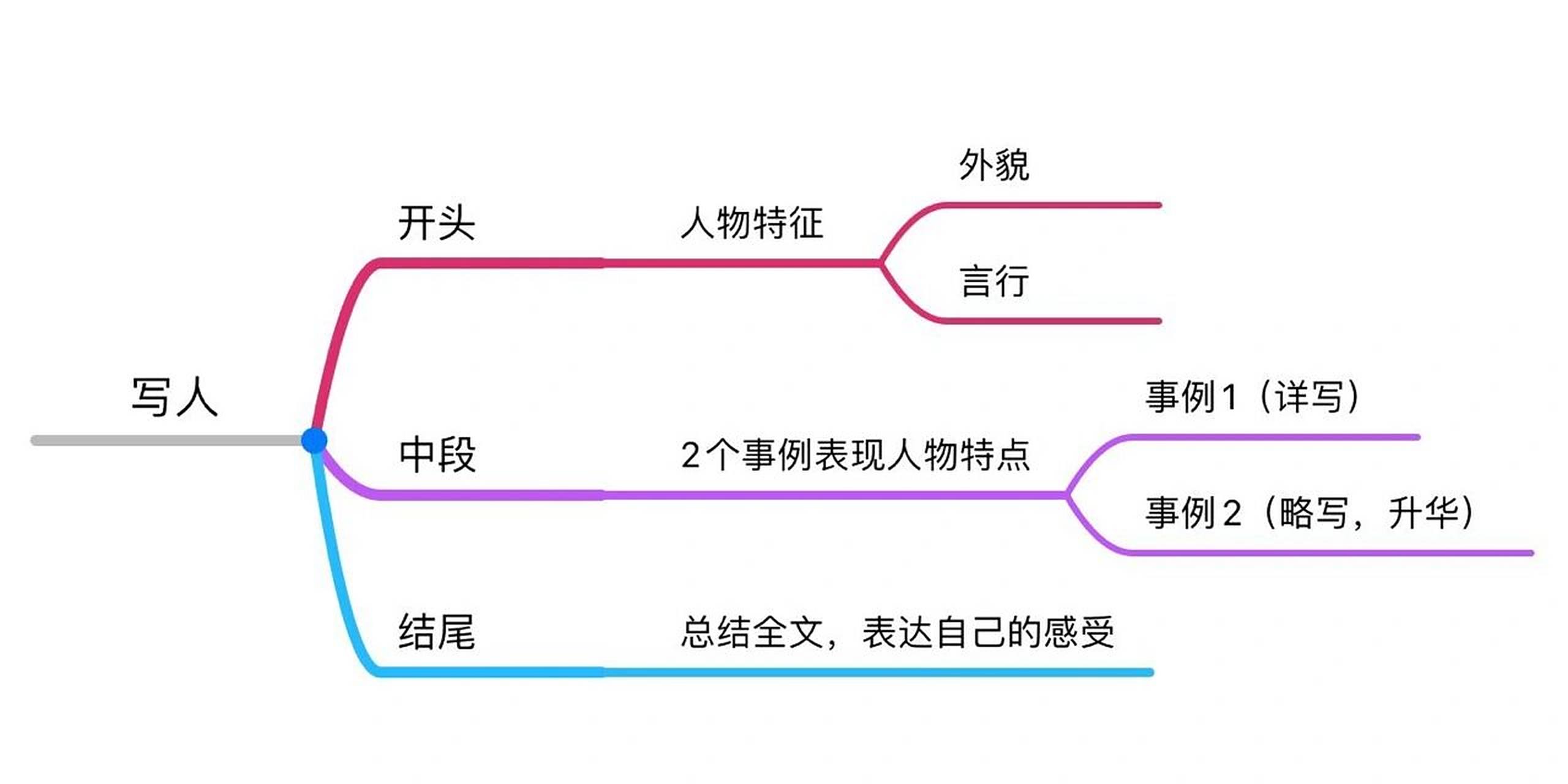 作文技巧 | 写人作文运用思维导图结构法 写人作文用结构法很简单