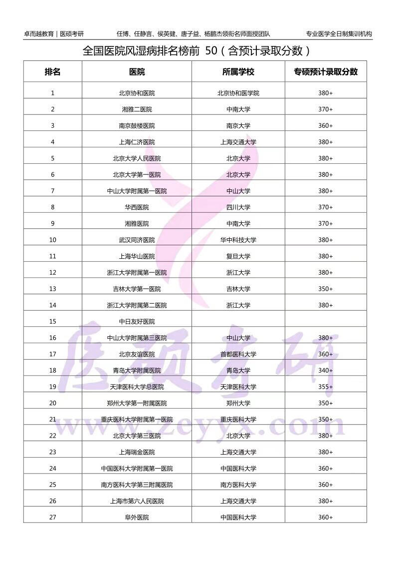 全国医院风湿病排名及临床专硕录取分数预计