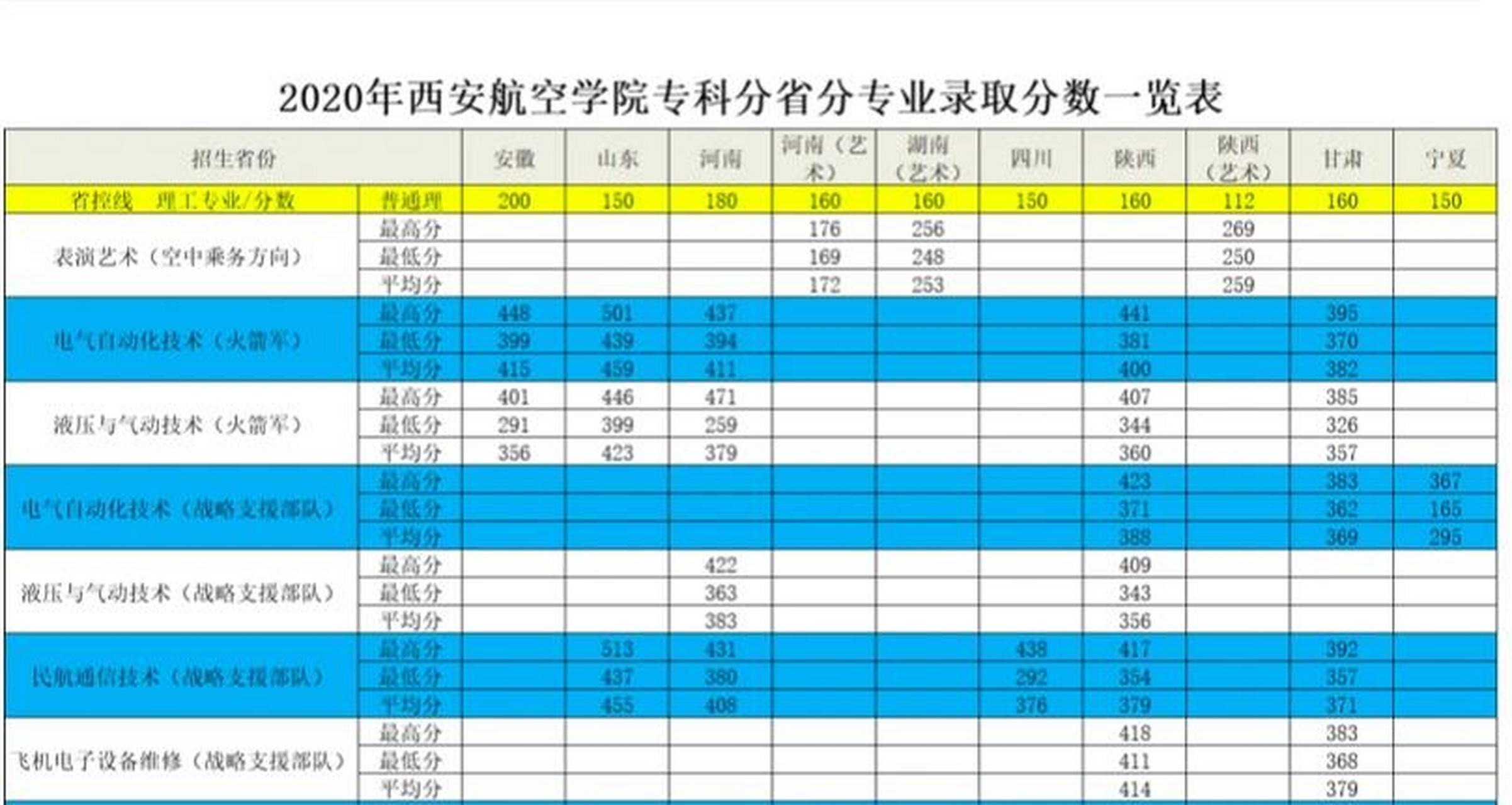 西安航空学院(本科公办)定向军士2022年录 西安航空学院(本科公办)