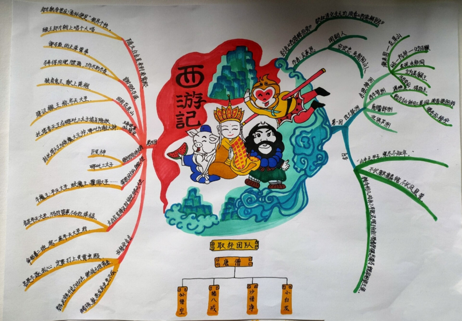 四大名著 思维导图&读书笔记