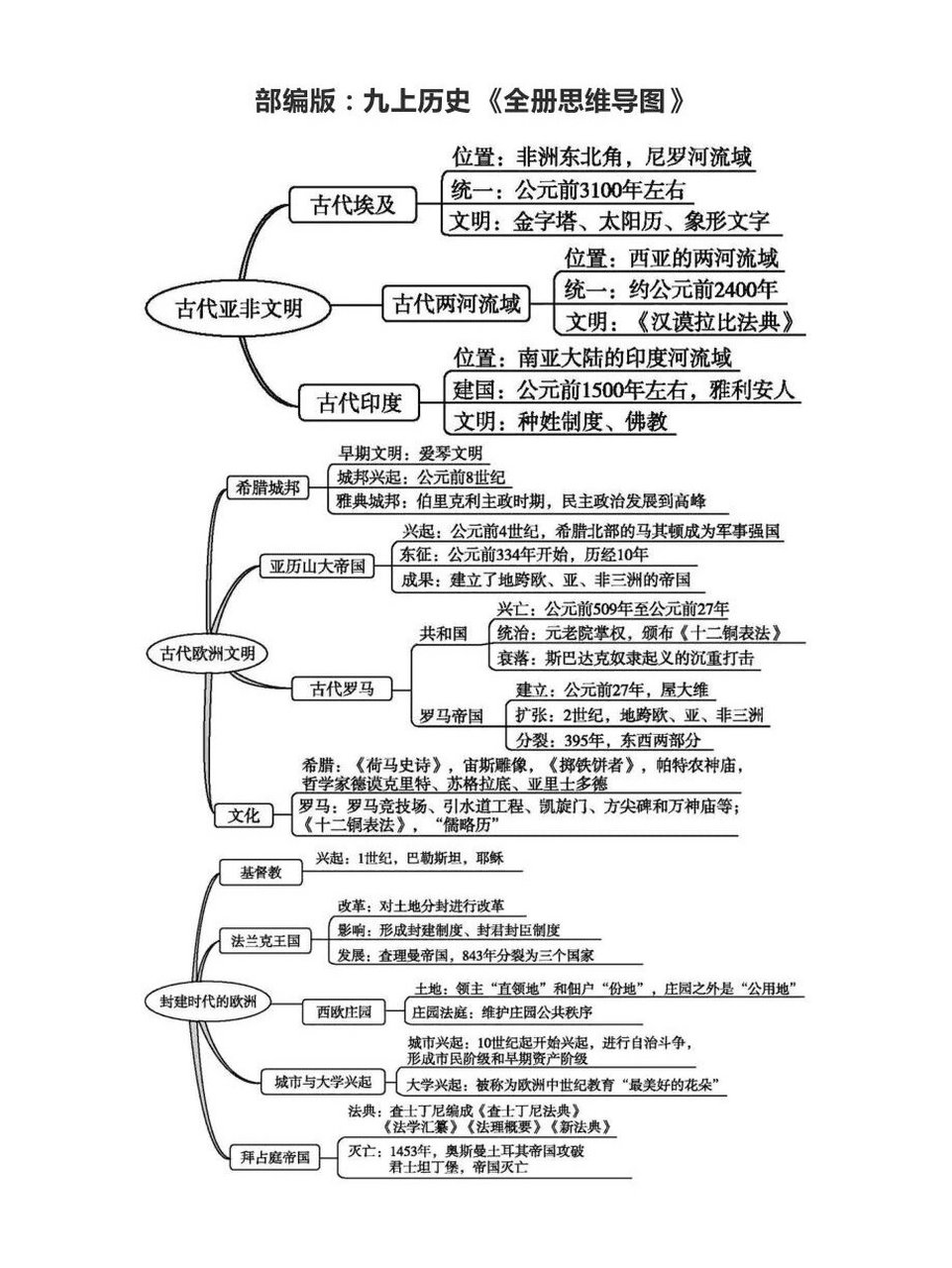 亚洲文明之光思维导图图片