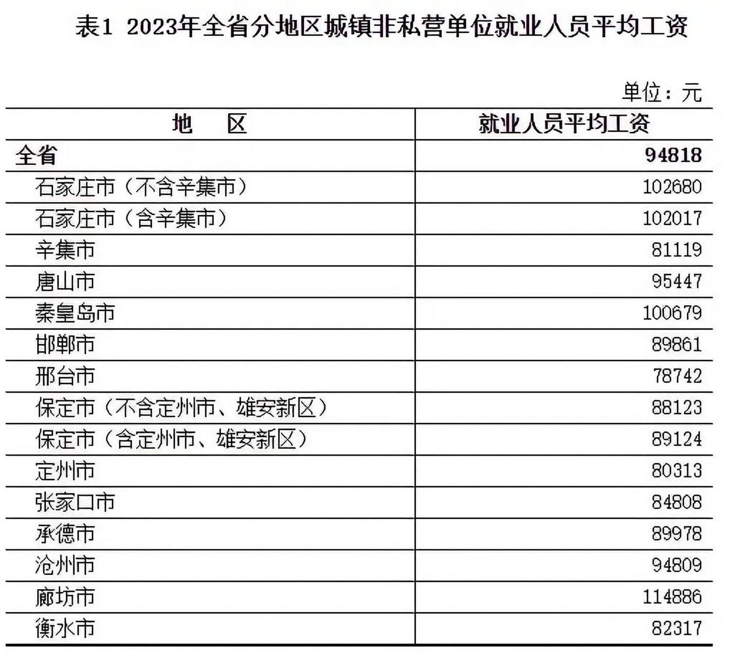 石家庄平均年工资十万元,平均每个月九千元!