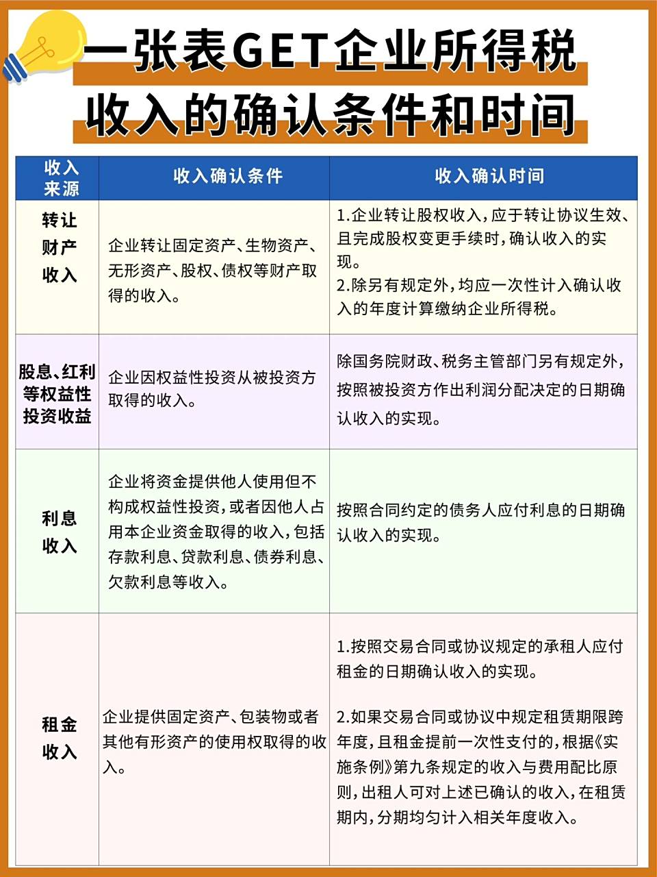 9799如何对一些收入确认把握好 05小编为您整理企业所得税收入